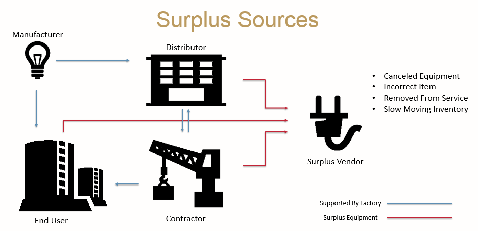 surplus sources