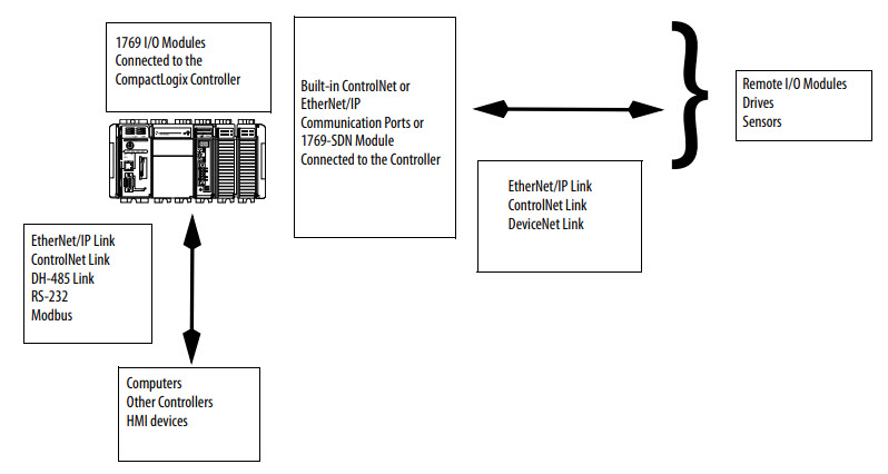 CompactLogix EtherNet Processor System Overview