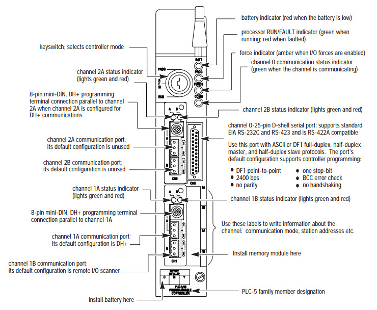 1785-L80B Series E Controller Front Panel