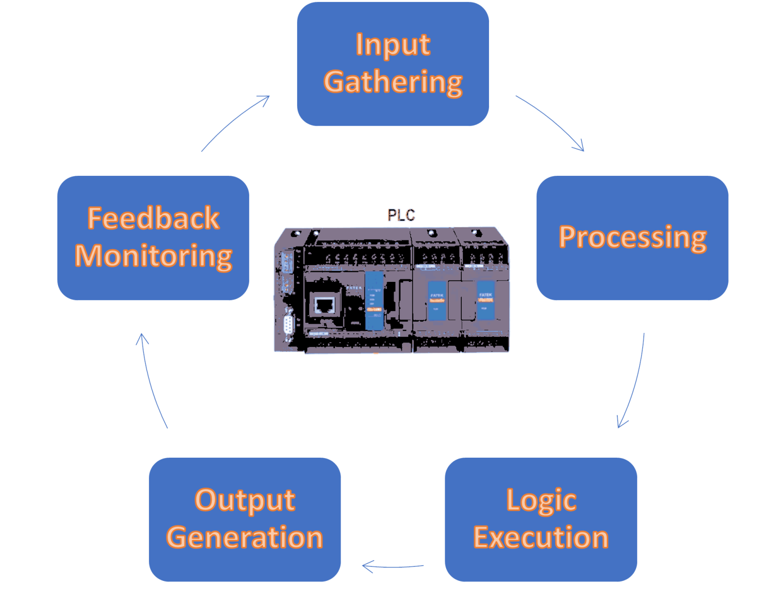 PLCs for Motor Control in Industrial Automation